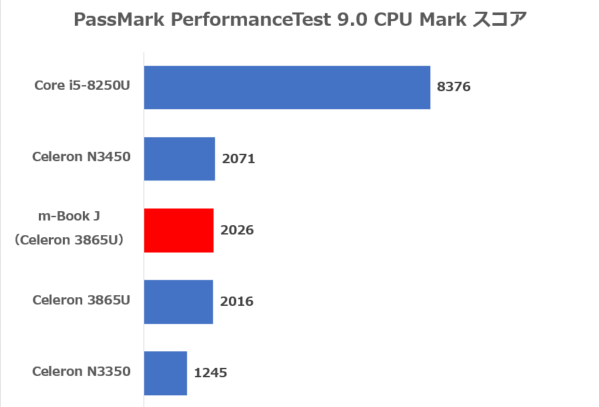 PassMark PerformanceTest 9.0