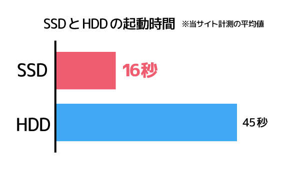 SSDとHDDの起動時間