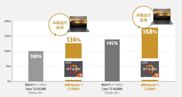 Ryzen 3とRyzen 5のパフォーマンス