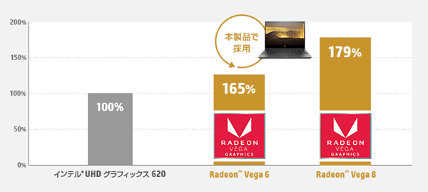 Radeon Vega 6/8の性能