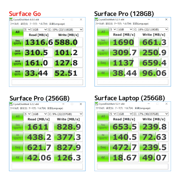 SurfaceシリーズのSSDアクセス速度計測結果