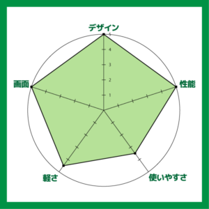 Precision 15 5000 (5530)の評価