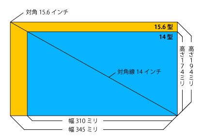 14型と15.6型の違い