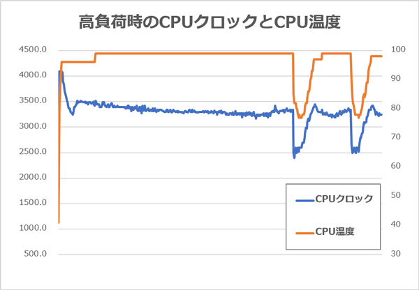 XPS 13 (9380) CPU温度とCPUクロック