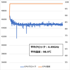 Alienware Area-51m CPUストレステスト