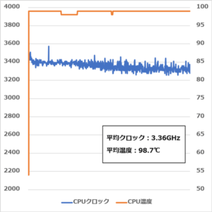 Dell G5 15 5590 CPUのクロックと温度