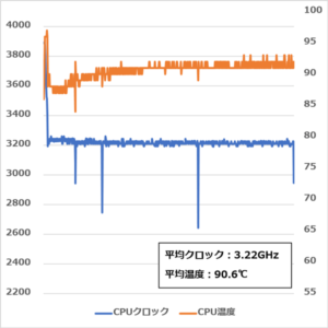 VAIO S15 CPUクロックと温度