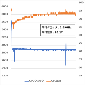 VAIO S15 CPUクロックと温度