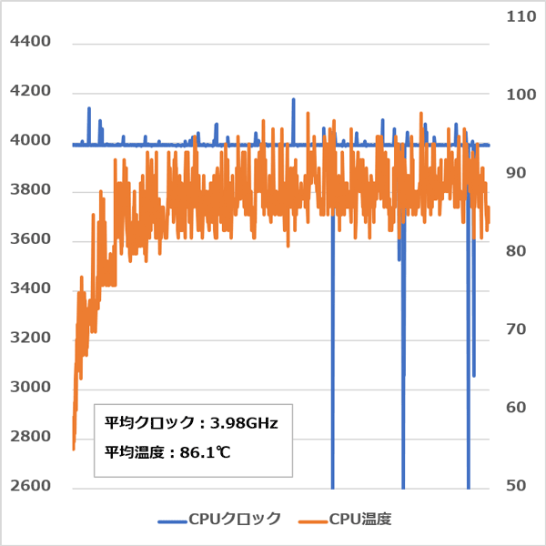 AORUS 7 CPU温度