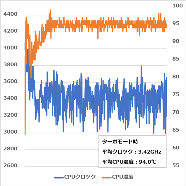 CPUのクロックと温度