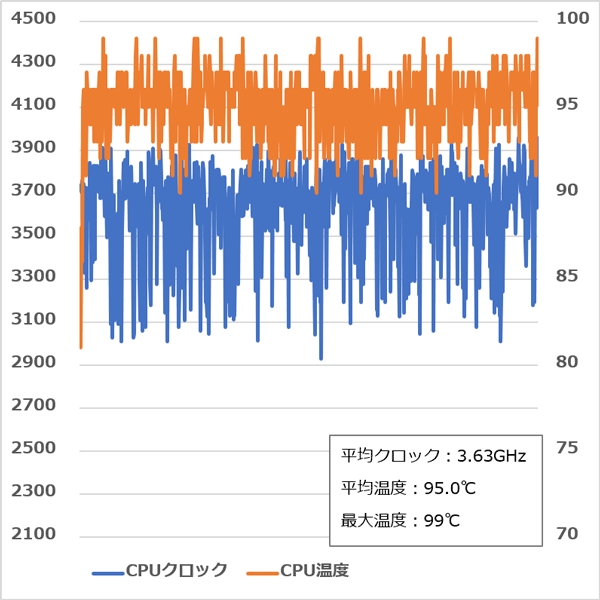 AORUS 15 CPUクロック