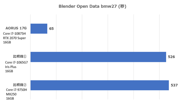 AORUS 17G Blender