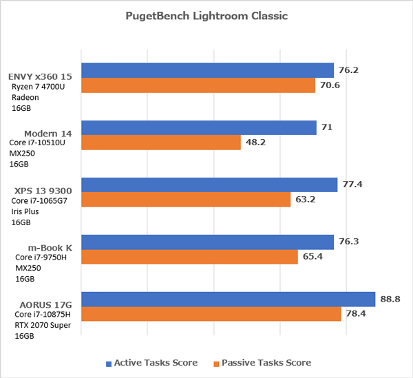 HP ENVY x360 15 Lightroom