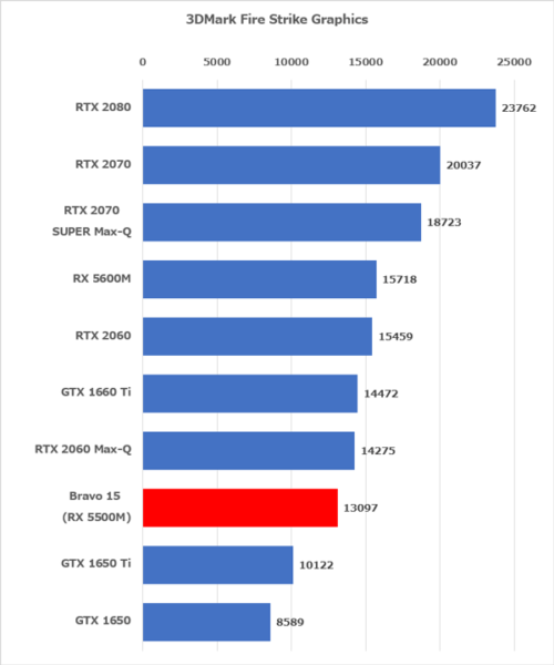 Bravo 15 GPU