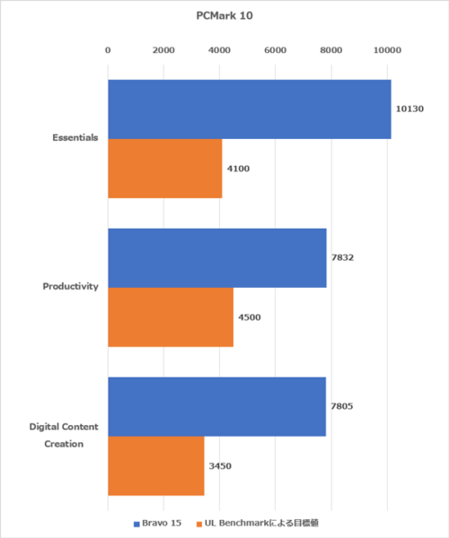 Bravo 15 PCMark10