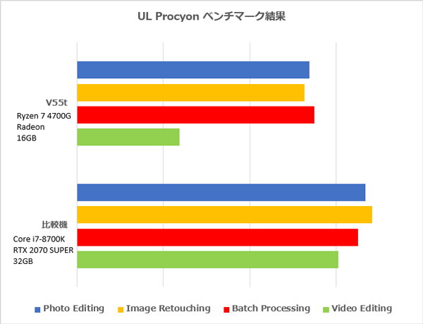 UL Procyon