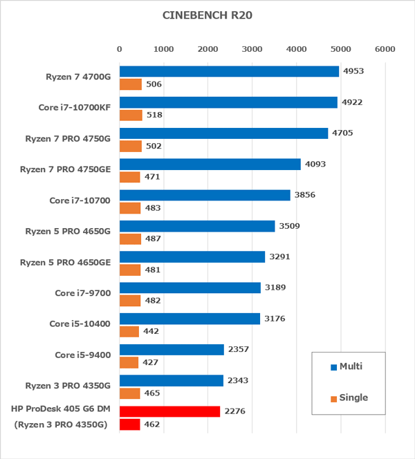 HP ProDesk 405 G6 DM　CPU