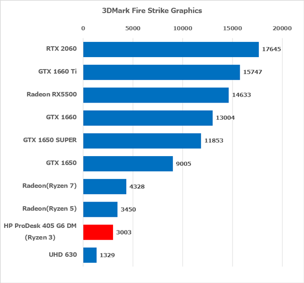 HP ProDesk 405 G6 DM　Fire Strike