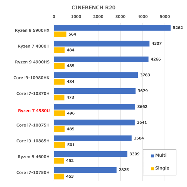 Ryzen 7 4980U　ベンチマーク