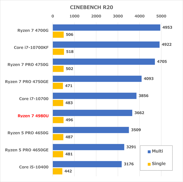 Ryzen 7 4980U　ベンチマーク