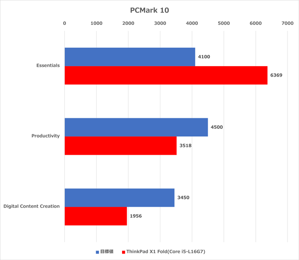 ThinkPad X1 Fold　ベンチマーク
