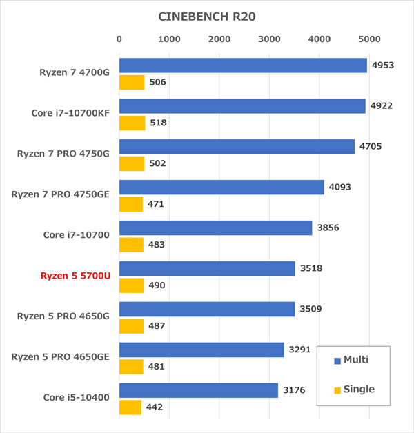 ASUS Zen AiO 24 A5401W　ベンチマーク