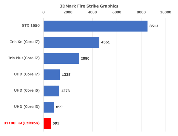 ASUS B1100FKA　ベンチマーク