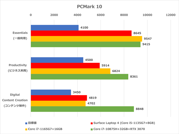 Surface Laptop 4 13.5インチ　ベンチマーク