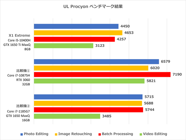 ThinkPad X1 Extreme Gen 3　ベンチマーク