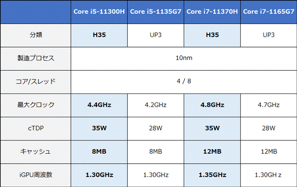 Coreプロセッサ H35