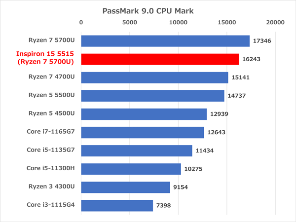 Inspiron 15 5515 ベンチマーク