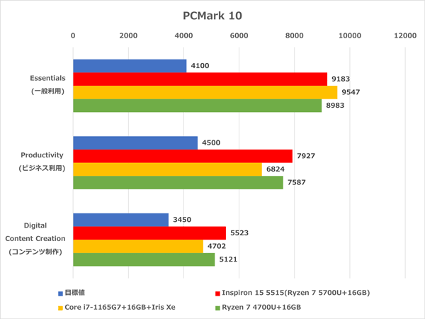 Inspiron 15 5515 ベンチマーク