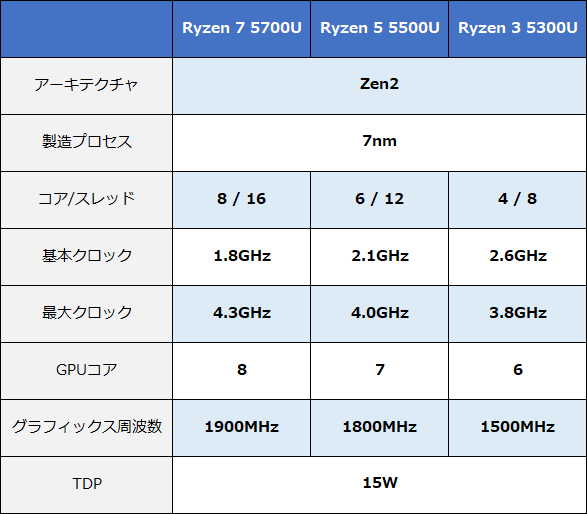 Ryzenモバイル5000シリーズ