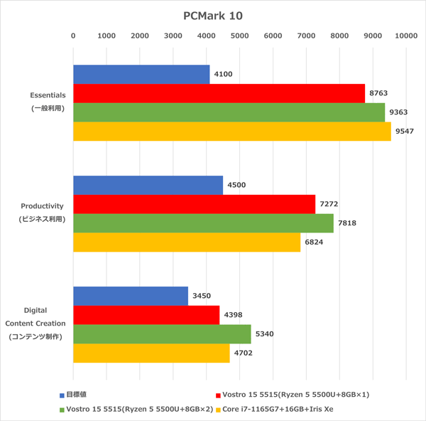 Vostro 15 5515　ベンチマーク