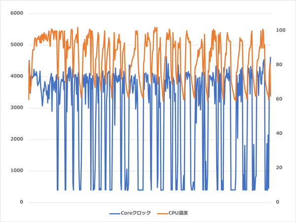 ThinkPad X1 Carbon Gen 9　ベンチマーク