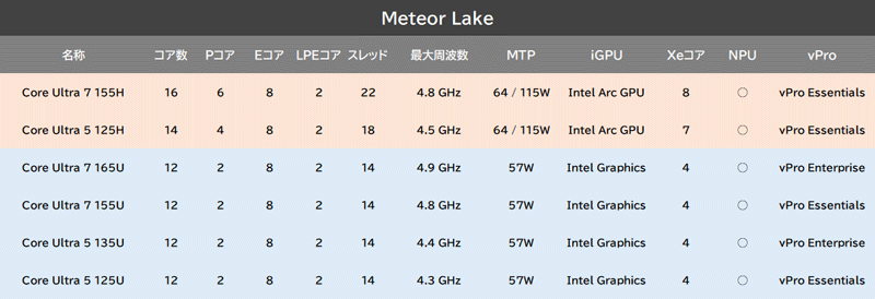 Meteor Lake