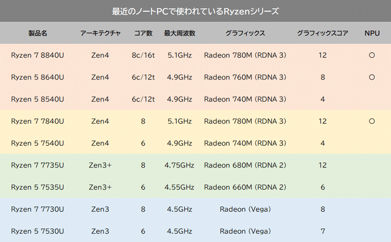 Ryzenシリーズ