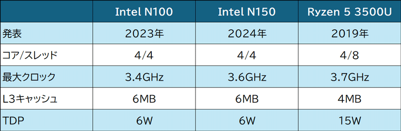 Ryzen 5 3500U比較