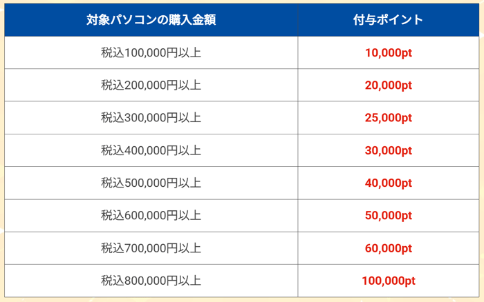 ドスパラ夏の大感謝祭セール開催中!対象PC購入でもれなくポイントゲット