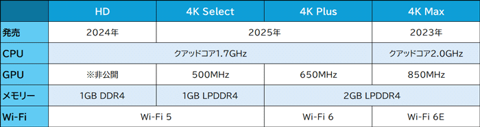 Fire TV Stickシリーズのスペックの違い