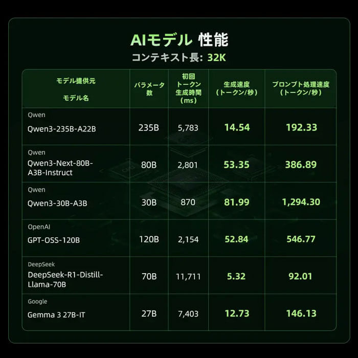192GBメモリー搭載のGMKtec EVO-X5 Proが100万円超で販売開始