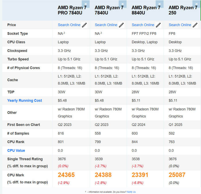 Ryzen 7 7840UベースのCPUの性能差