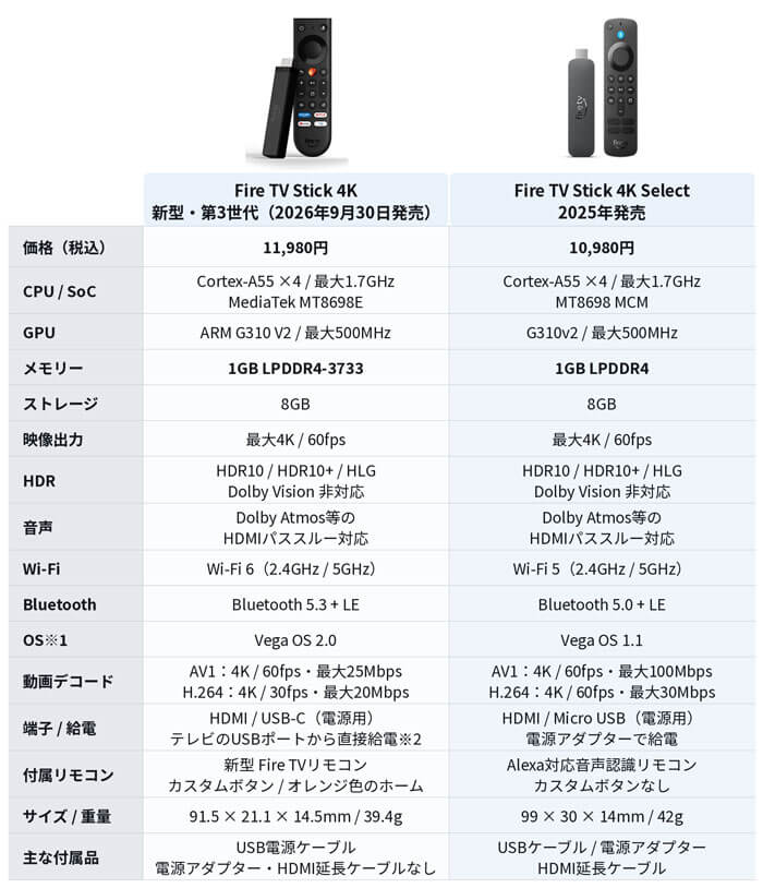 Fire TV Stick 4K(第3世代)