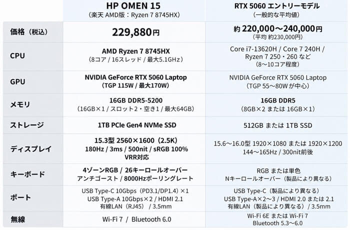 RTX 5060搭載のHyperX OMEN 15が楽天で22万8800円＋ポイント還元付き