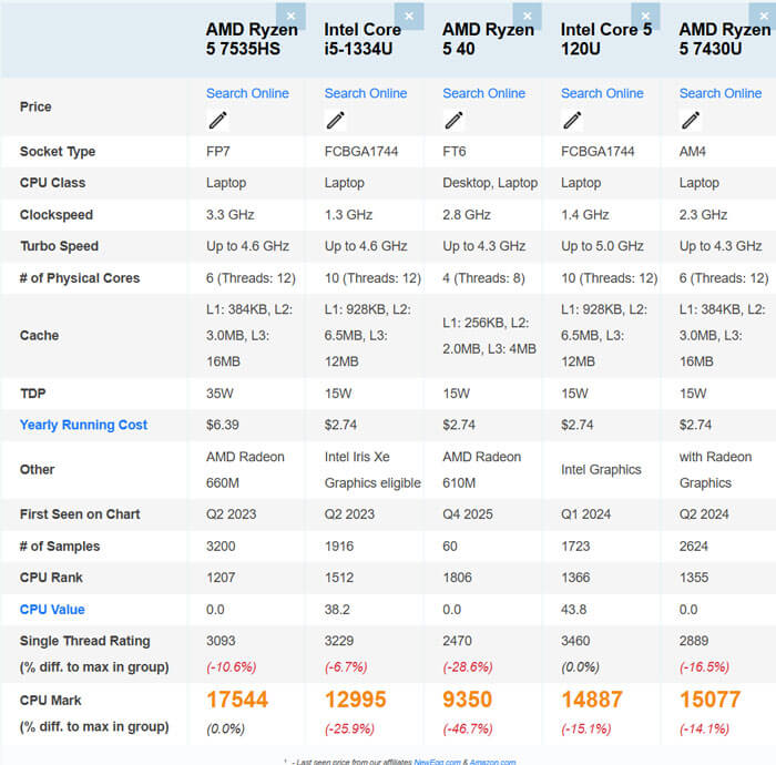 オフィス付きのRyzen 5 7535HSノートPCが11万9800円